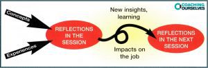 A diagram that shows Small groups, regular sessions,  and a mix of conceptual insights and reflection on experiences for leadership development, individual change and organizational impact.