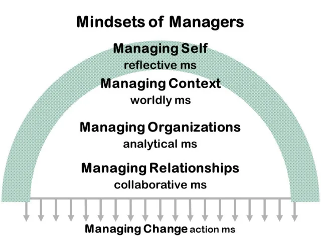 Resources for leadership development groups, CoachingOurselves
